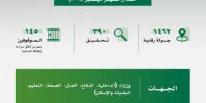 توقيف 145 متَّهمًا بالفساد في 6 وزارات