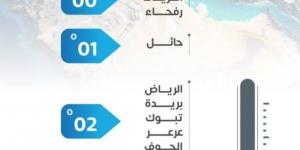 الأرصاد: طريف تسجل أدنى درجة حرارة بالمملكة