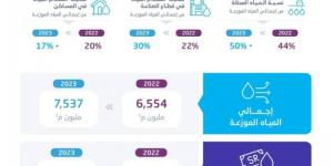 الإحصاء: انخفاض استهلاك المياه الجوفية غير المتجددة بمقدار 7% في عام 2023