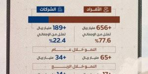 846 مليار ريال قروضًا عقارية من المصارف للأفراد والشركات