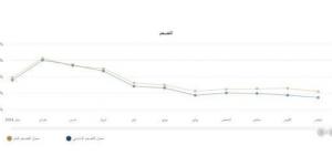 «رويترز»: توقعات بتراجع التضخم في مصر إلى 24.2% حتى ديسمبر 2024