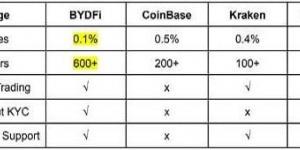 عودة XRP إلى السوق الصاعدة.. لماذا تعد BYDFi أفضل منصة تداول؟