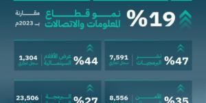 التجارة: قطاع المعلومات والاتصالات يحقق نموًا بـ19% خلال العام 2024.. وأنشطة البرمجيات والأمن السيبراني تتصدر