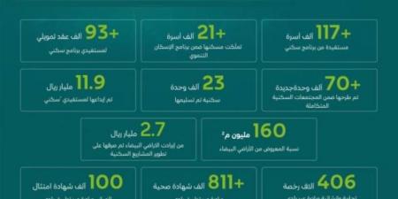 البلديات والإسكان تختتم 2024 بإنجازات وأرقام نوعية