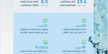 البيئة: المملكة الأولى عالميًا في سعة أنابيب نقل المياه بـ 19.4 مليون م³ يوميًا