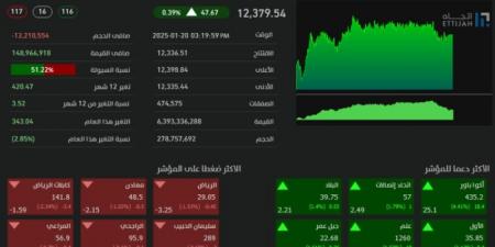 تاسي يغلق مرتفعًا عند مستوى (12379.54) نقطة