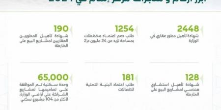 إتمام: اعتماد أكثر من 1250 مخططًا للمشاريع السكنية خلال 2024