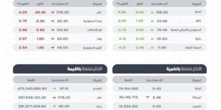 مؤشر سوق الأسهم السعودية يغلق منخفضًا عند مستوى 12362 نقطة