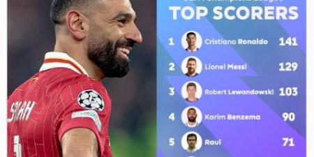 الدوري الإنجليزي يحتفى بدخول محمد صلاح قائمة هدافي أبطال أوروبا التاريخيين