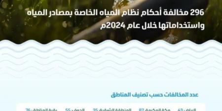 البيئة: قيمة مخالفات نظام مصادر المياه واستخداماتها تتجاوز 7.1 ملايين ريال خلال عام 2024