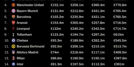 قائمة أغنياء كرة القدم.. ريال مدريد أول ناد في العالم يتخطى المليار يورو في موسم واحد