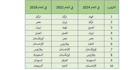 ضمنها دول عربية.. أكبر 10 دول مستوردة لزيت عباد الشمس الروسي