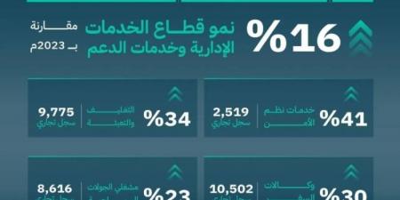 التجارة: 16% نمو قطاع الخدمات الإدارية وخدمات الدعم خلال 2024