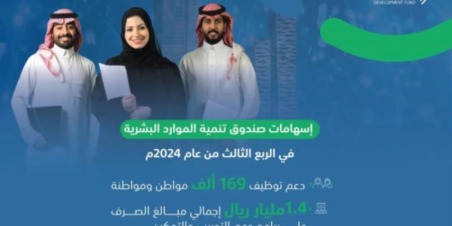 صندوق تنمية الموارد البشرية يدعم توظيف 169 ألف مواطن خلال الربع الثالث من 2024م