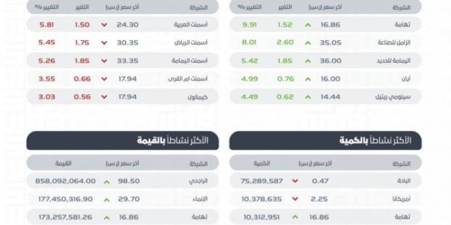 "تاسي" يغلق مرتفعًا عند مستوى (12102) نقطة بتداولات بلغت (5.5) مليارات ريال