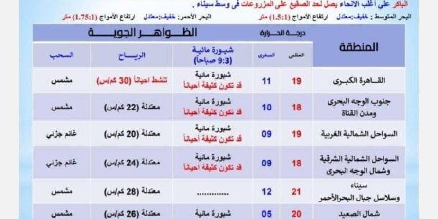 بسبب هذه الظاهرة.. بيان عاجل من الأرصاد بشأن حالة الطقس اليوم الخميس 2 يناير 2025