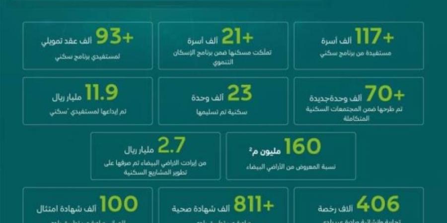 البلديات والإسكان تختتم 2024 بإنجازات وأرقام نوعية