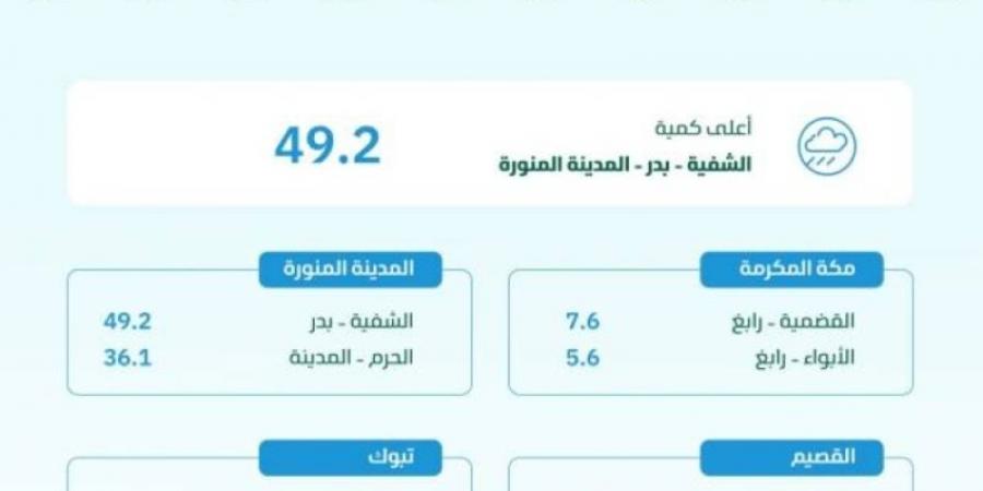 وزارة البيئة: المدينة المنورة تسجّل أعلى كمية أمطار بـ 49,2 ملم