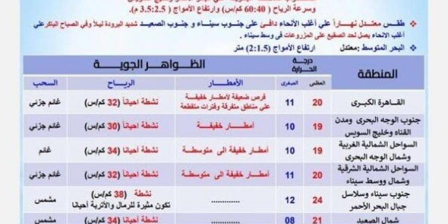 أمطار غزيرة تضرب هذه المحافظات.. الأرصاد تحذر من حالة الطقس اليوم الإثنين 6 يناير 2025