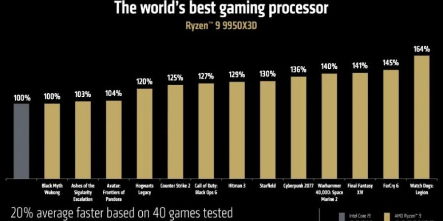 AMD تكشف عن المعالج Ryzen 9 9950X3D القوي مع 16 نواة و 144 ميجابايت من ذاكرة التخزين المؤقت V-Cache #CES2025