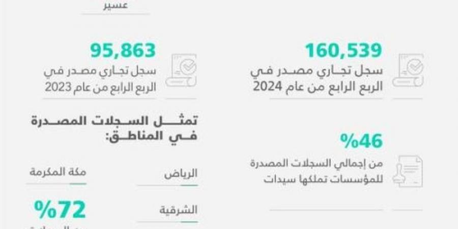 23 % زيادة في سجلات الشركات الأجنبيَّة