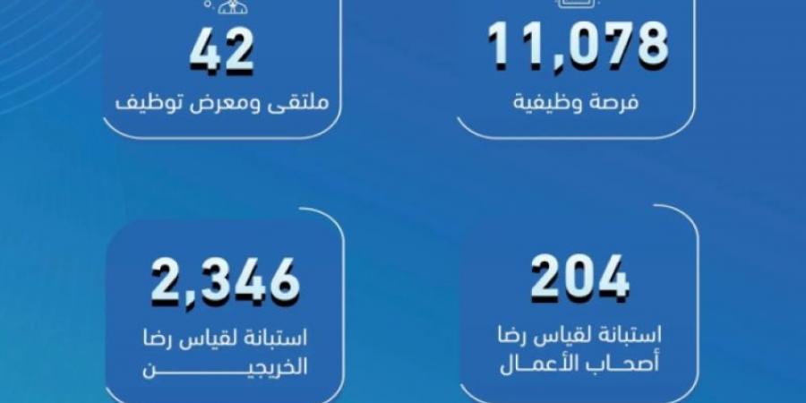 التدريب التقني توفر 11 ألف فرصة وظيفية للخريجين في ديسمبر الماضي