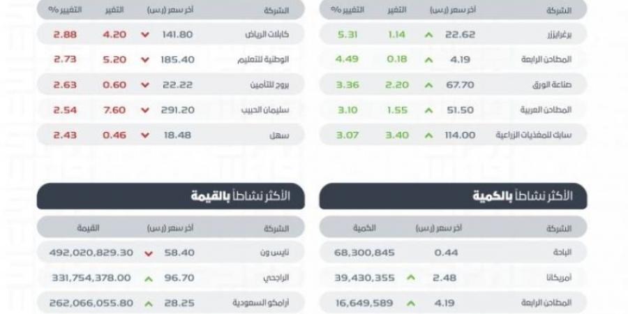 تاسي يغلق مرتفعًا عند مستوى (12256) نقطة