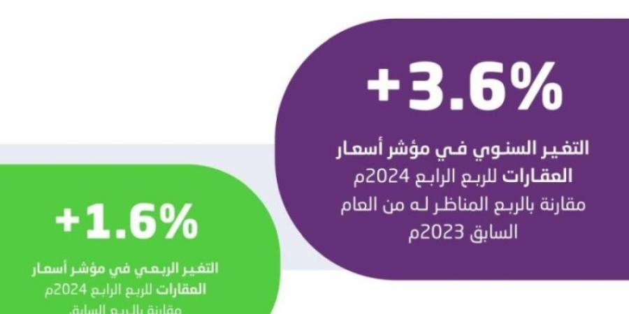 هيئة الإحصاء: ارتفاع الرقم القياسي لأسعار العقارات بنسبة 3.6%