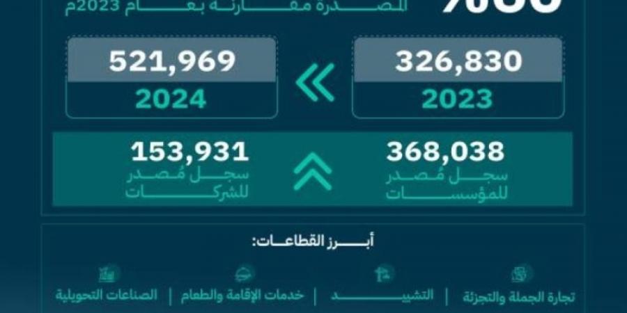 التجارة: 521 ألف سجل تجاري مُصدر في 2024 بنسبة نمو 60% مقارنة بالعام السابق