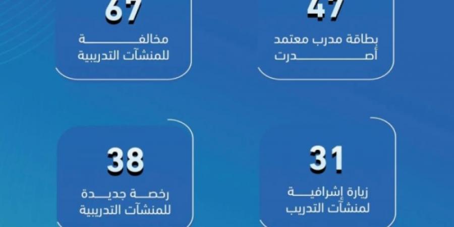 التدريب التقني ترصد 67 مخالفة في منشآت التدريب الأهلية في شهر ديسمبر الماضي