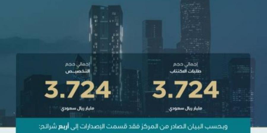 بأجمالي اكثر من 3 مليار ريال إدارة الدين يقفل طرح شهر يناير 2025 ضمن برنامج صكوك المملكة