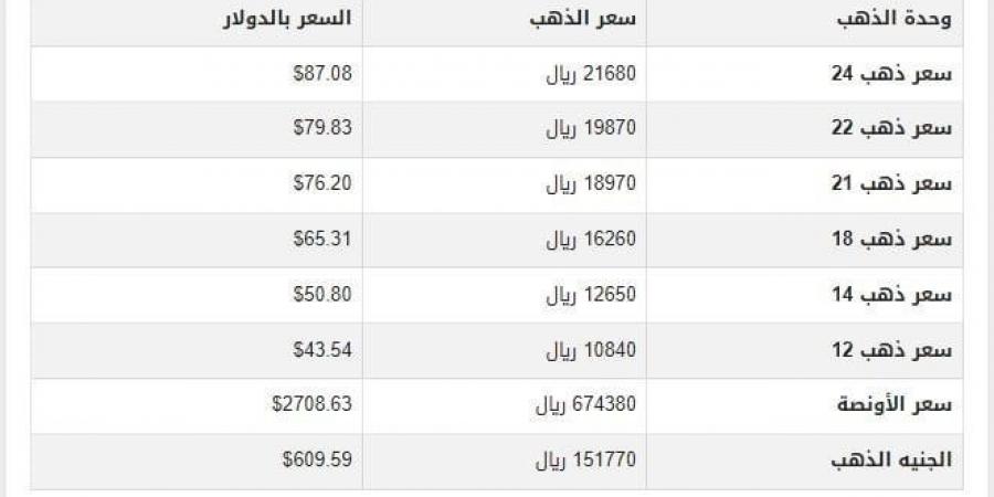 سعر الذهب في اليمن اليوم.. الثلاثاء 21-1-2025