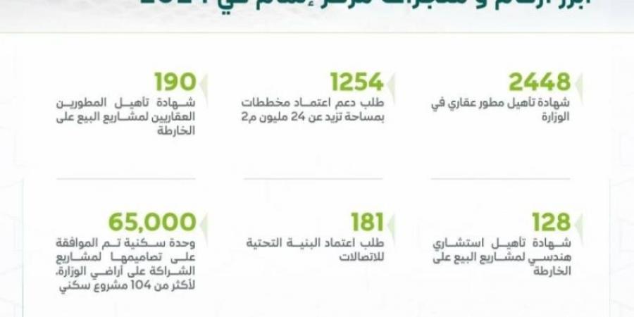 إتمام: اعتماد أكثر من 1250 مخططًا للمشاريع السكنية خلال 2024