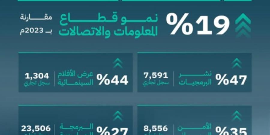 التجارة: قطاع المعلومات والاتصالات يحقق نموًا بـ19% خلال العام 2024.. وأنشطة البرمجيات والأمن السيبراني تتصدر