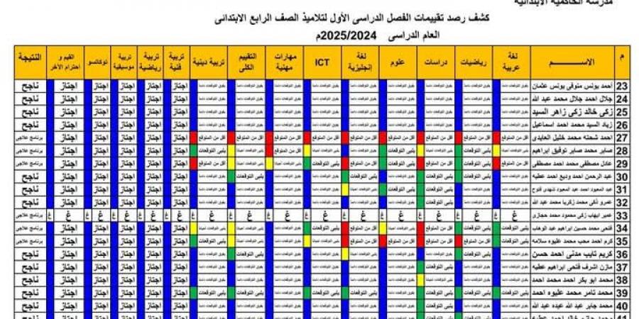 عاجل | الآن.. نتيجة الصف الرابع الإبتدائي 2025 الترم الأول بالأسم من هنا